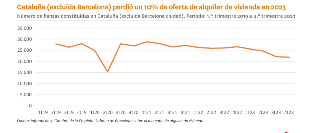La gráfica de la vergüenza que demuestra el suicidio de regular precios de alquiler en Barcelona.

Una caída de stock dramática desde mediados de 2023.