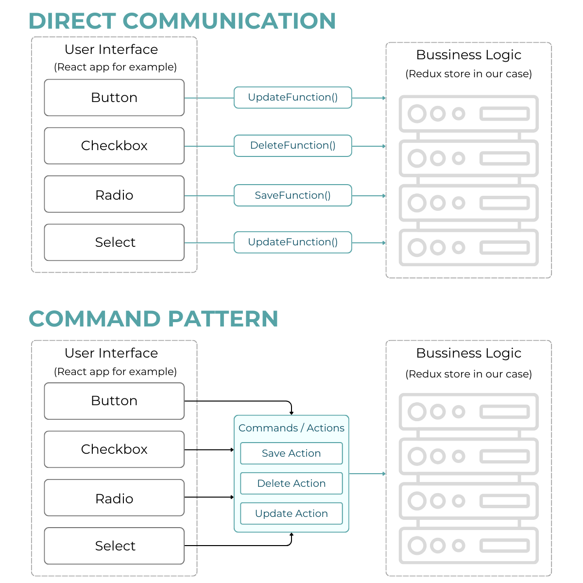 CentMsn's tweet image. Ever wondered why Redux uses actions? 🤔
It's all about the Command pattern! This design pattern decouples your UI from your logic, making your code cleaner and more manageable.
Read more: linkedin.com/feed/update/ur…
#Redux #CommandPattern #JavaScript"