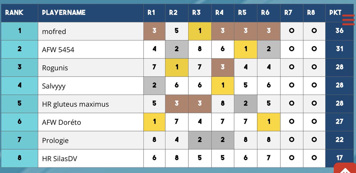 Didn’t manage to perform in TRC finals, was too excited for the event which resulted in not sleeping at all into 5.x avrg disasterclass. 

1 Point off checkmate, into a first last game, was rpainful, but seeing the pure joy from mofred winning, cured my sadness on the spot. 👏🏼