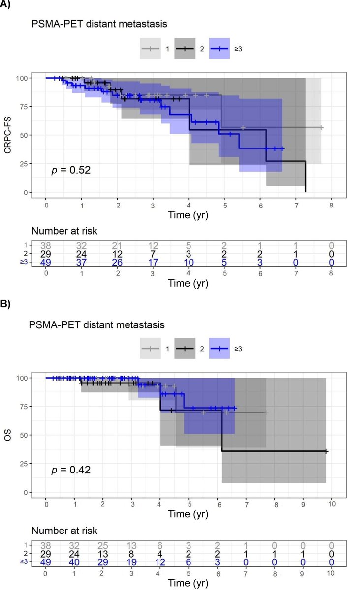 European Urology Oncology (@eururoloncol) on Twitter photo Outcomes of Cytoreductive Radical Prostatectomy for Oligometastatic Prostate Cancer on Prostate-specific Membrane Antigen Positron Emission Tomography: Results of a Multicenter European Study by <a href="/dr_rajwa/">Pawel Rajwa</a> et al
buff.ly/3XS75p8
#UroSoMe #MedTwitter #PCa #ProstateCancer Outcomes of Cytoreductive Radical Prostatectomy for Oligometastatic Prostate Cancer on Prostate-specific Membrane Antigen Positron Emission Tomography: Results of a Multicenter European Study by <a href="/dr_rajwa/">Pawel Rajwa</a> et al
buff.ly/3XS75p8
#UroSoMe #MedTwitter #PCa #ProstateCancer
