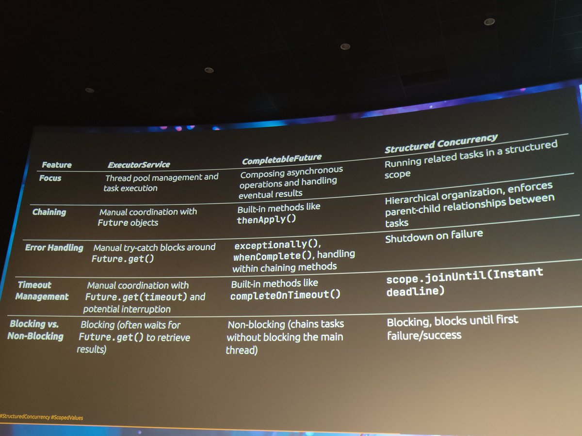 Mario Fusco (@mariofusco) on Twitter photo Nice recap of different multithreading programming strategies available in Java with their respective goals and features #Devoxx Nice recap of different multithreading programming strategies available in Java with their respective goals and features #Devoxx