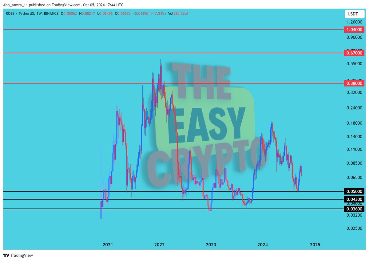 theeasycrypto's tweet photo. 🟢 الأهداف المتوقعة بعد دراستي الشخصية لقائمتنا الإستثمارية الكاملة ( الأهداف باللون الأحمر في كل الشارتات المرفقة ) 

☑️ اعمل حفظ للثريد ده مهم جداً 

🟢 كل تويتة داخل الثريد تشمل عملتين بالشارتات الخاصة بهما 

🔲 آخر تويتة في الثريد مهمة جداً 🔲

✔️بسم الله الرحمن الرحيم 

1- $APT #APTOS 

الهدف الأول $37

الهدف الثاني $65

الهدف الثالث $101

2- $ROSE #ROSE 

الهدف الأول $0.38

الهدف الثاني $0.67

الهدف الثالث $1.04