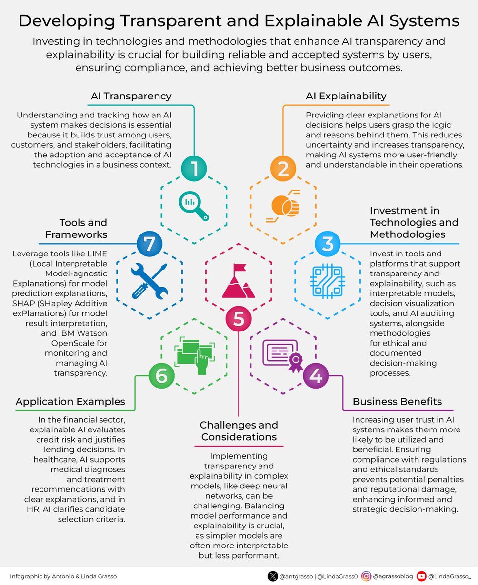LindaGrass0's tweet image. Investing in technologies and methodologies that enhance AI transparency and explainability is crucial for building reliable and accepted systems by users, ensuring compliance, and achieving better business outcomes.

#AI #Transparency #Explainability