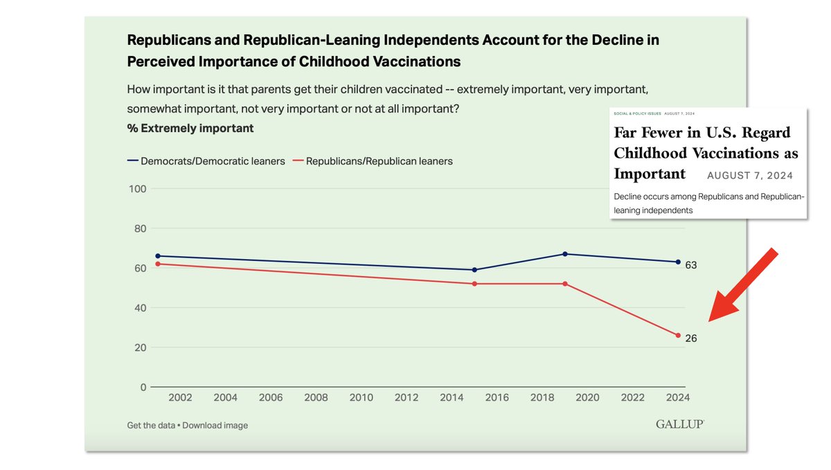 Timothy Caulfield (@caulfieldtim) on Twitter photo Fewer people view childhood vaccination as important.
In US, decline almost ENTIRELY among Republicans.
Vaccine hesitancy & anti-vaxx BS increasingly about political identity. A very deadly trend.
#VaccinesWork cc <a href="/_llebrun/">Luke LeBrun</a> <a href="/VoiceOfFranky/">Frank Graves</a> <a href="/DrJenGunter/">Jennifer Gunter</a> <a href="/picardonhealth/">André Picard</a> Fewer people view childhood vaccination as important.
In US, decline almost ENTIRELY among Republicans.
Vaccine hesitancy & anti-vaxx BS increasingly about political identity. A very deadly trend.
#VaccinesWork cc <a href="/_llebrun/">Luke LeBrun</a> <a href="/VoiceOfFranky/">Frank Graves</a> <a href="/DrJenGunter/">Jennifer Gunter</a> <a href="/picardonhealth/">André Picard</a>