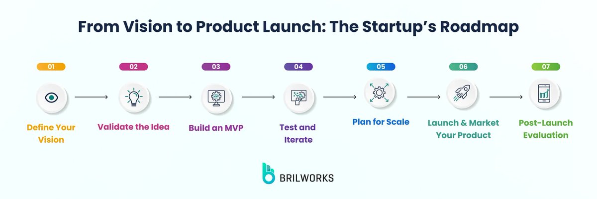 Turning an idea into a product is a journey, but without a clear roadmap, it’s easy to get lost. Here’s how successful startups navigate the path:

𝟭.𝗗𝗲𝗳𝗶𝗻𝗲 𝗬𝗼𝘂𝗿 𝗩𝗶𝘀𝗶𝗼𝗻
What problem does your product solve? Make sure it’s aligned with real market needs.
