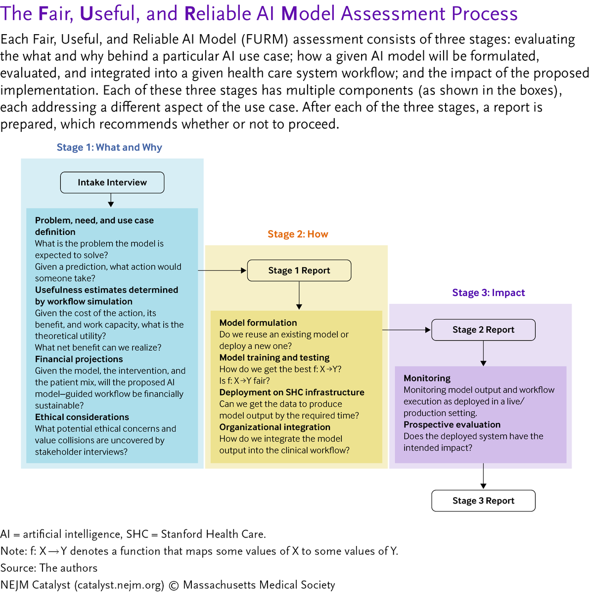 Standing on FURM Ground: A Framework for Evaluating Fair, Useful, and Reliable AI Models in Health Care Systems: nej.md/3zeENgn