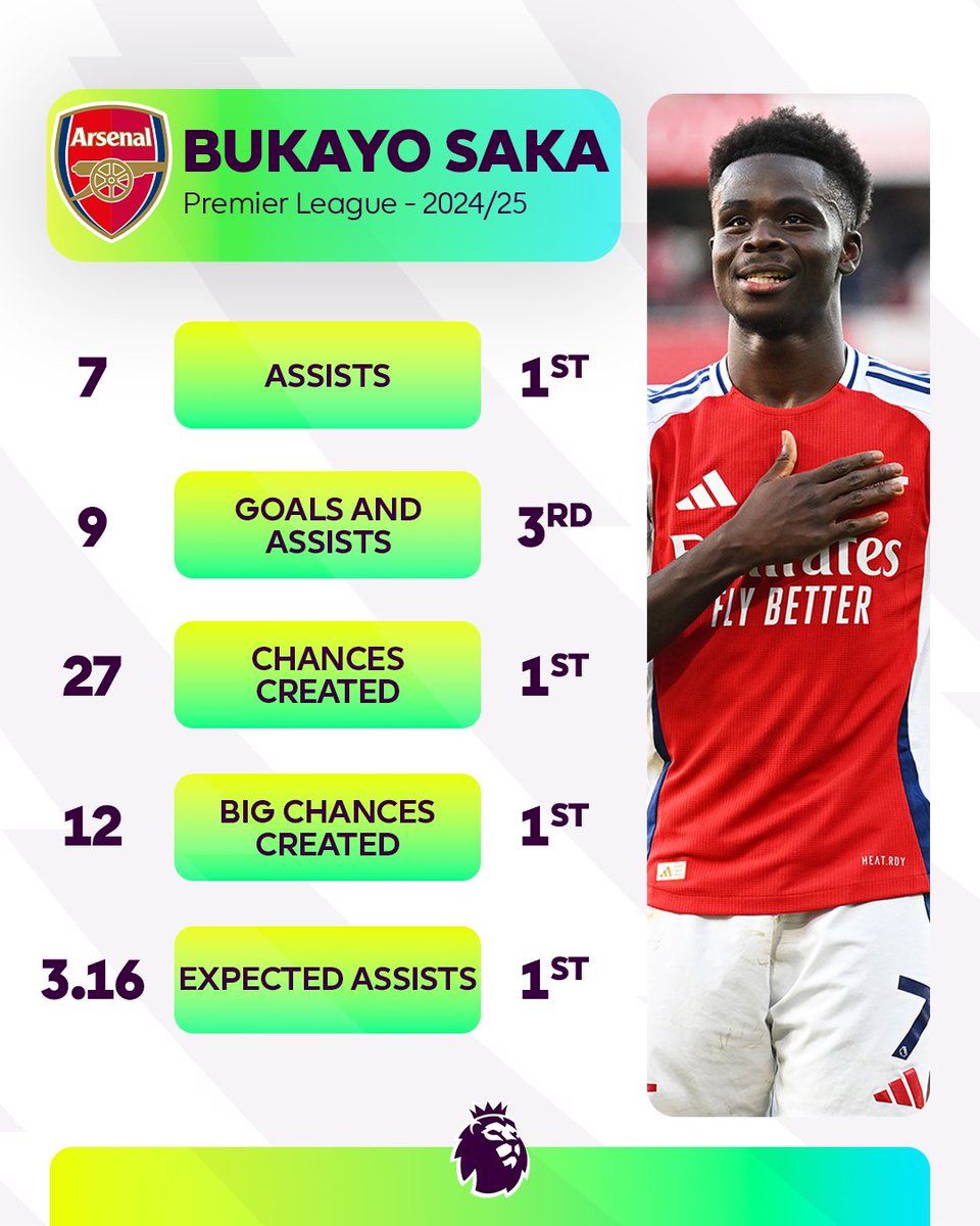 premierleague's tweet image. What a start to the season @Arsenal's @BukayoSaka87 is enjoying! 💫

The most creative player in the Premier League?