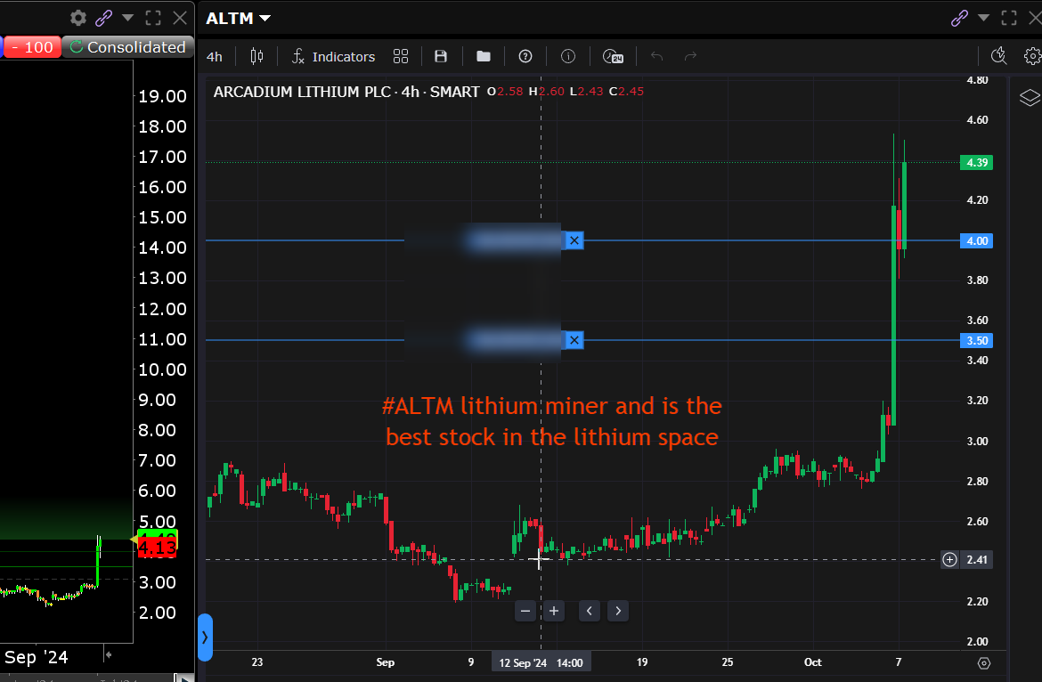 MarioRandholm's tweet photo. #ALTM lithium miner and is the best stock in the lithium space https://t.co/efczUePDpb