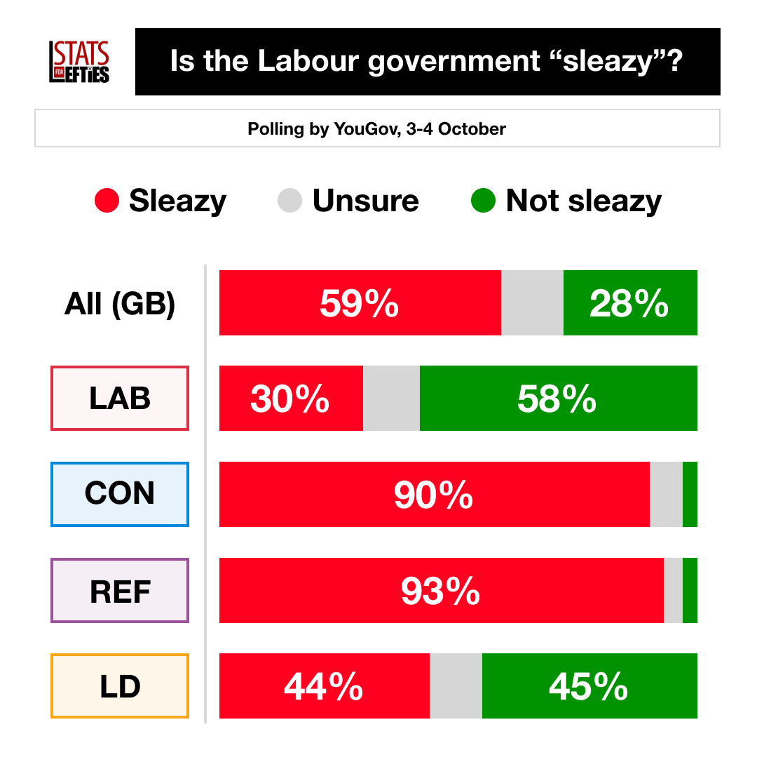 LeftieStats's tweet photo. 🚨 NEW: 6 in 10 Brits say Labour is "sleazy".

❌ Sleazy: 59%
✅ Not sleazy: 28%

Via @YouGov, 3-4 Oct https://t.co/yuw76X0Q2f