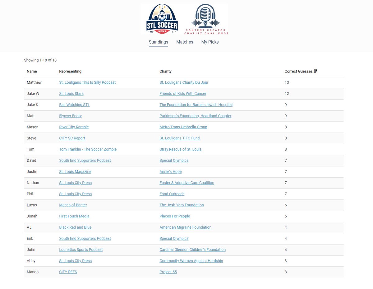 0 correct guesses this week means that we head into Oct. 19th vs Minnesota United with <a href="/ThisIsSiLLyPod/">This is SiLLy! podcast 🎤☠️🎧</a> still in 1st, @stlouisstars_ 1 back, and <a href="/BallWatchingSTL/">Ball Watching: a St. Louis CITY SC Podcast</a> in 3rd with <a href="/FlyoverFooty/">Flyover Footy</a> 1 behind them in 4th. The top 3 finishers will get donations to their charities, so still