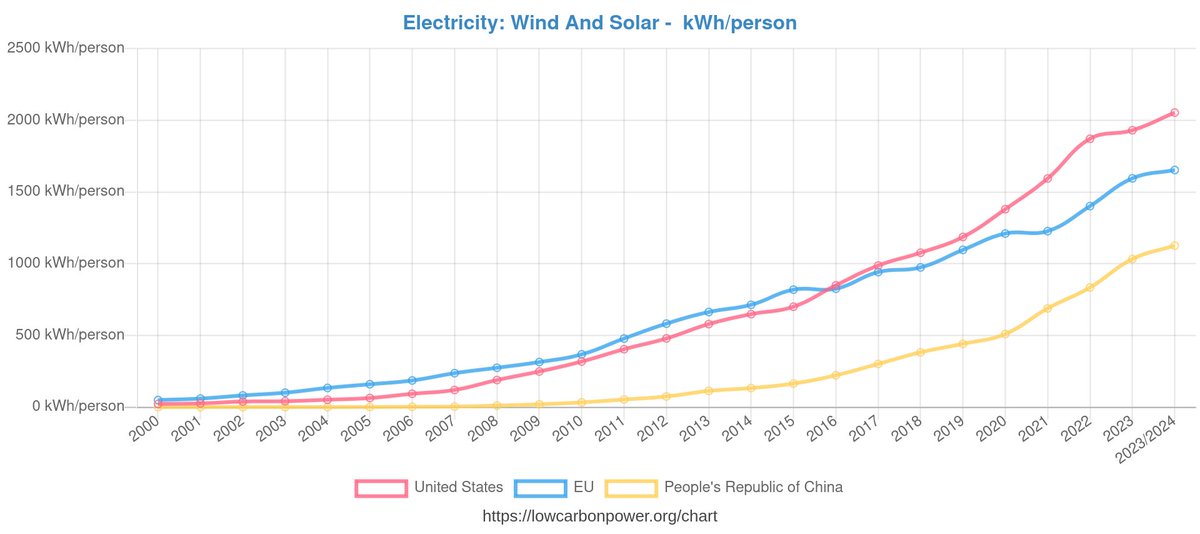 The US is generating more wind and solar per capita than either the EU or China, actually