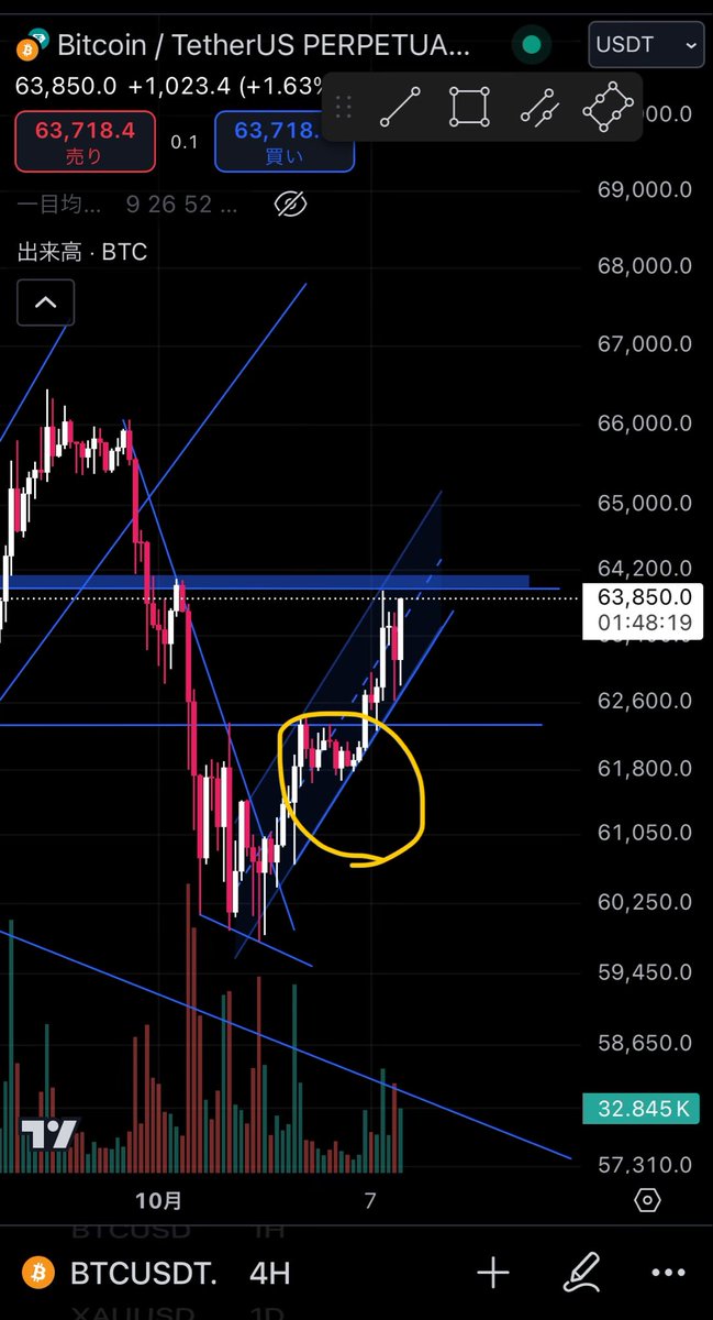 saint_trader_'s tweet photo. $BTC ちなみにビットコイン嫌な落とし方されながらも上かなっていう希望があった理由は金曜のレジスタンス上抜けからの上昇と土日の持ち合い

土日だから判定が難しくて自信なかったけどその前の急落のトレンドを継続させようとするならこの価格帯ダラダラキープはまずい https://t.co/e1X5m0HEHG