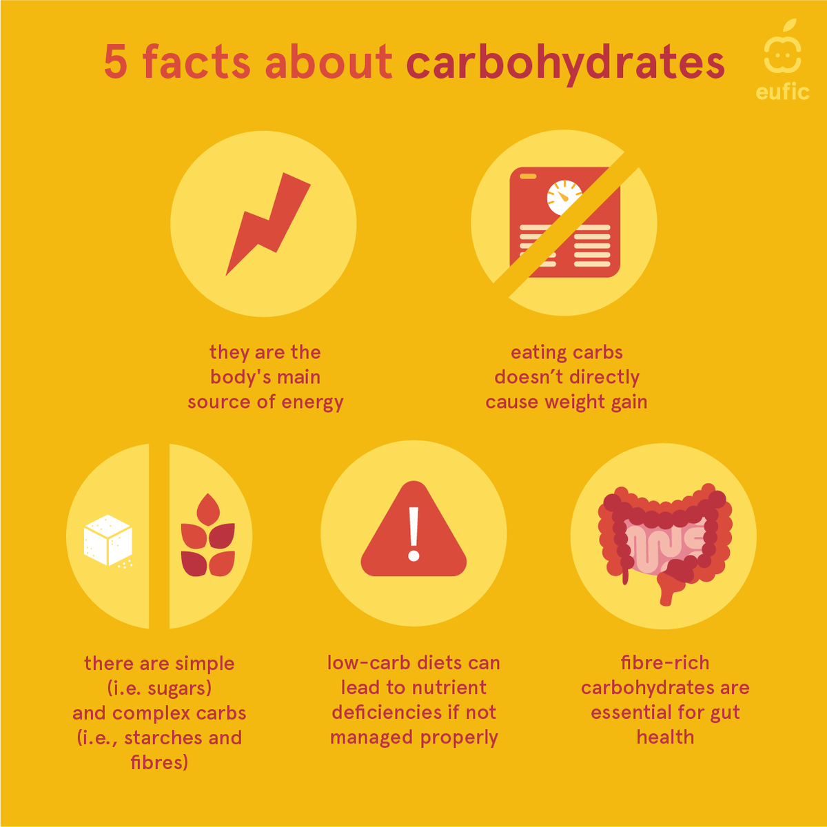 #Carbs are essential to keep our body functional and active! 💪  

⚠️ Prioritise food with complex carbs that are rich in starches and fibres 🌾while limiting food with added sugars.🍬