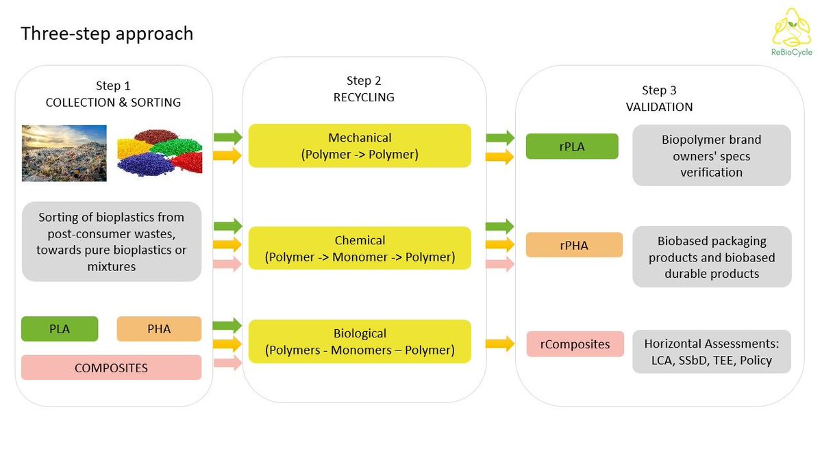 ReBioCycle's tweet image. ✳️#BioplasticsWeek2024 is here!✳️ 
What is #ReBioCycle about? 
A short summary of the plans and expectations on our project is available in this release: docs.european-bioplastics.org/PR/2024/EUBP_P…