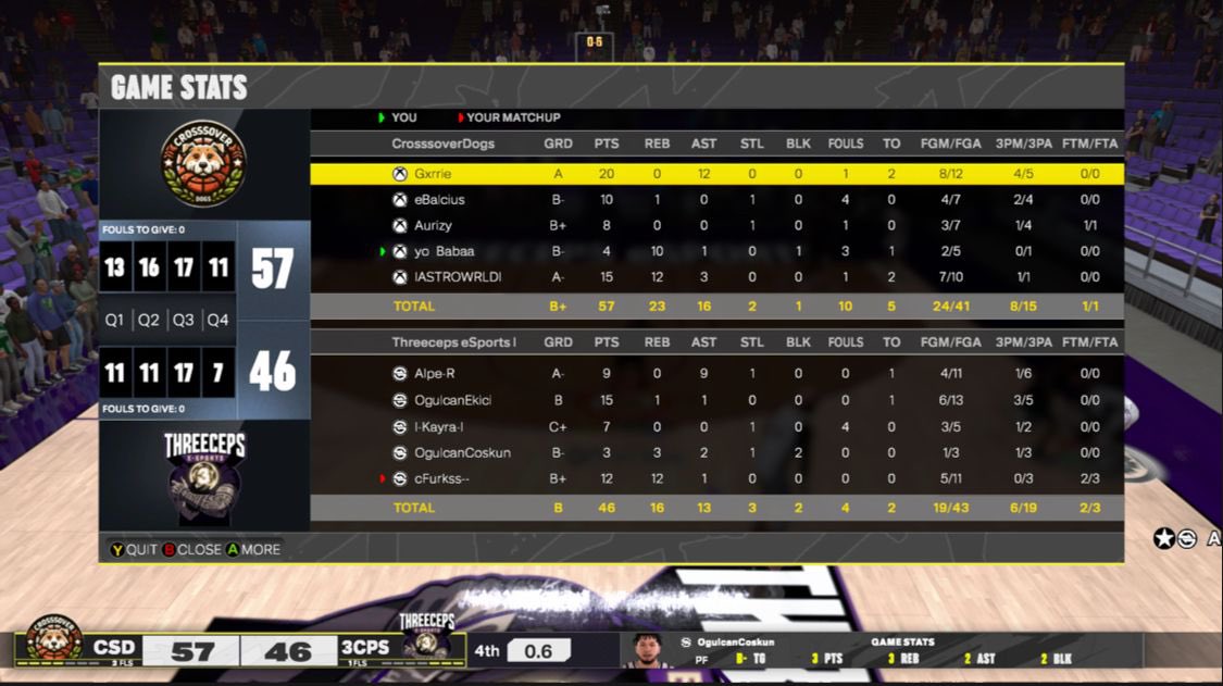 Threeceps e-Sports (@threeceps2k) on Twitter photo Results from last night! Ended up splitting the series against <a href="/CrossoverDawgs/">Crossover Dawgs</a>
See you next game โช๏ธ๐ฃ Results from last night! Ended up splitting the series against <a href="/CrossoverDawgs/">Crossover Dawgs</a>
See you next game โช๏ธ๐ฃ