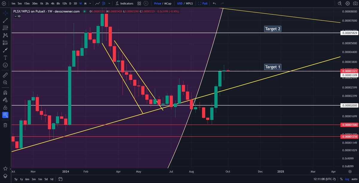 SotaChronicles's tweet photo. ‼️ $PLSX UPDATE:

Cleared my first target for #Pulsex at 0.000033. I'm patiently waiting for the next move to 0.000058. Retweet for me to post $INC next.