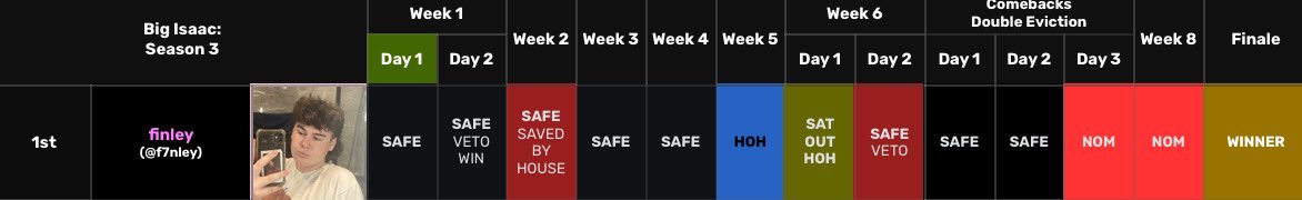 isaacjarae's tweet image. WHO IS YOUR FAVE BIG ISAAC WINNER?

S1 - #TeamQuinn S2 - #TeamSerena 
S3 - #TeamFinley S4 - #TeamJonatan 

@neoorcus @serenavelour @f7nley @JonatanWarwick