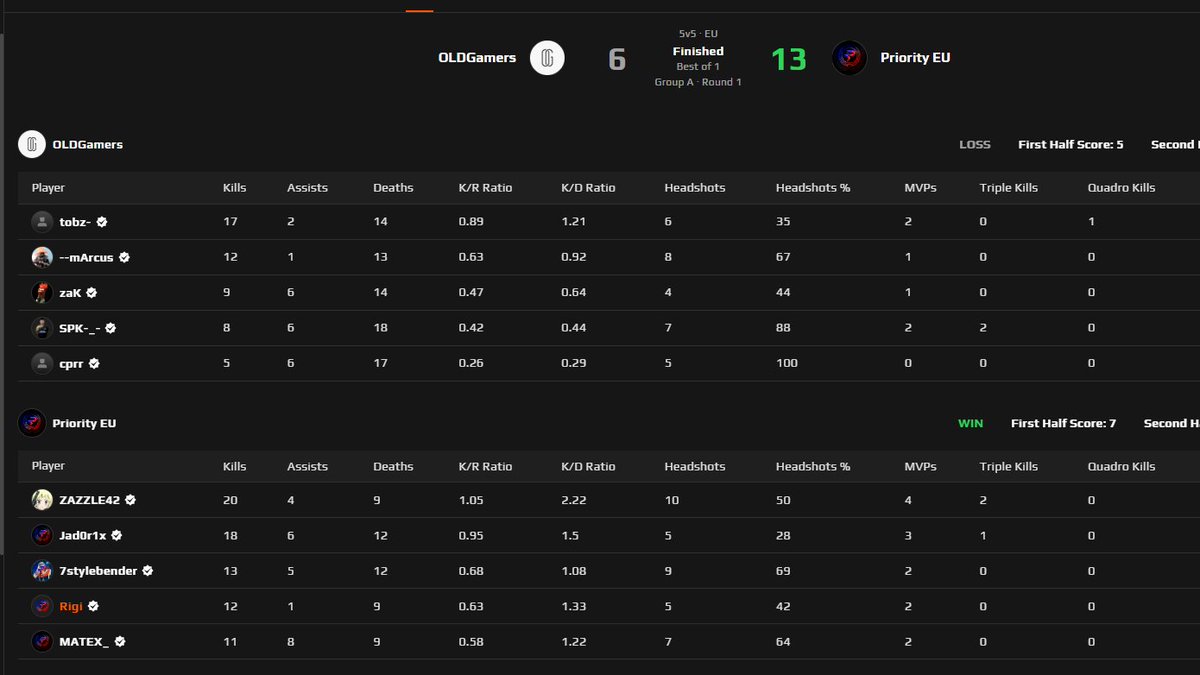 Our first official match start with a win this team is special for sure we are looking forward to get direct invites from tournaments and thanks for everything <a href="/PriorityCS2/">Priority Esports</a> 

THIS TEAM IS SPECIAL

<a href="/MartenNagel/">MATEX</a> 
#Jad0r1x 
<a href="/ZAZZLE42/">ZAZZLE42</a> 
<a href="/stylebenderCS2/">styleb3nder</a>