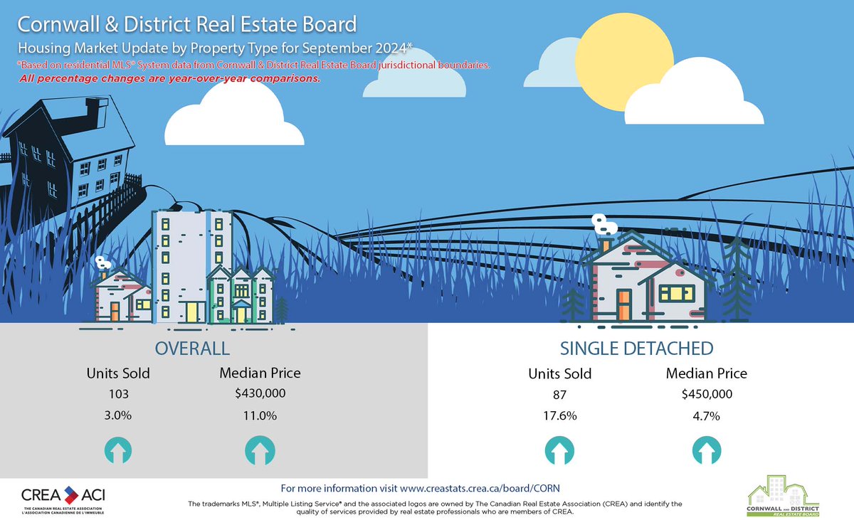 CDREBoard's tweet photo. CDREB's September 2024 Housing Market Update https://t.co/YO9V0KOr9E