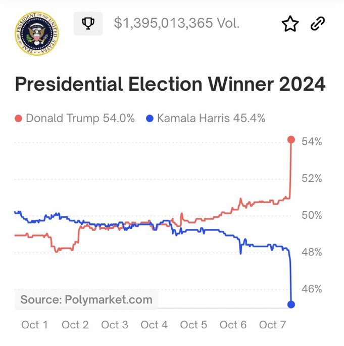 Kamala is plummeting in the polls in EPIC proportions.

Historic levels never seen before.