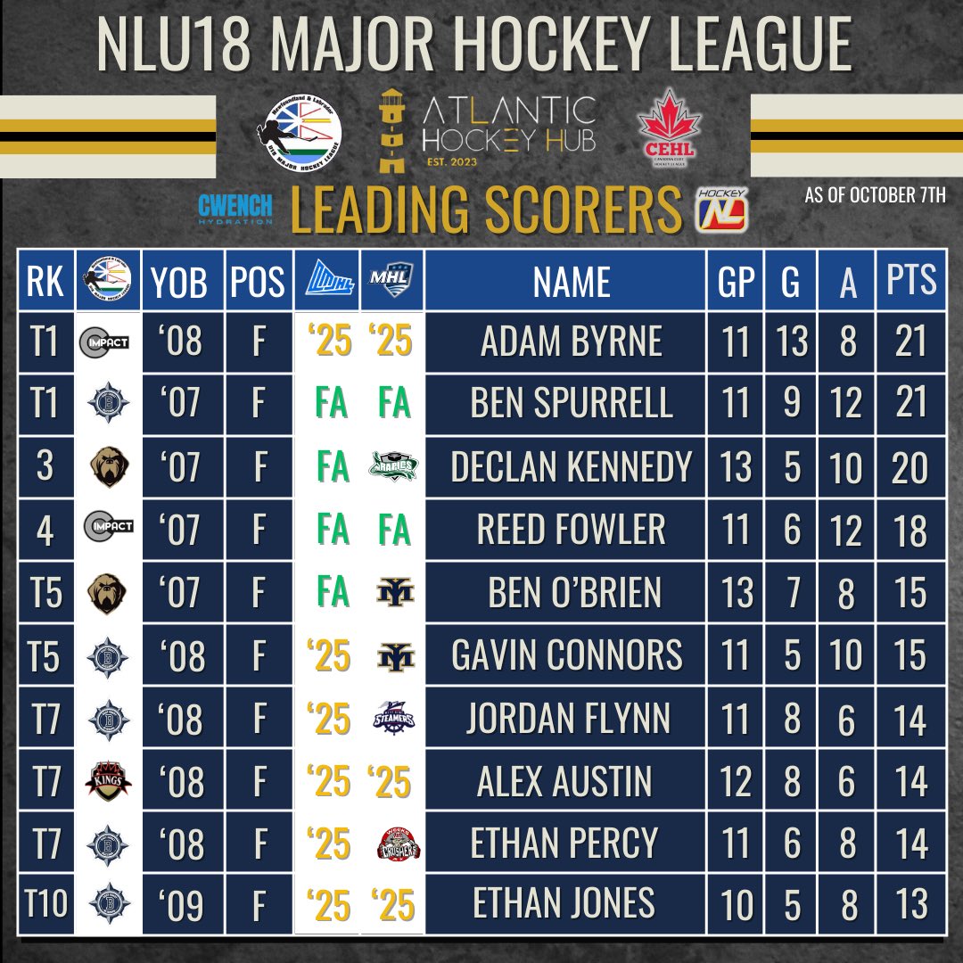 NLU18MHL scoring leaders as of October 7th: Adam Byrne (13G, 8A) &amp; Ben Spurrell (9G, 12A) tied with 21 pts while Declan Kennedy (5G, 10A) follows with 20 pts. 

#NLU18MHL #AtlanticHockeyHub