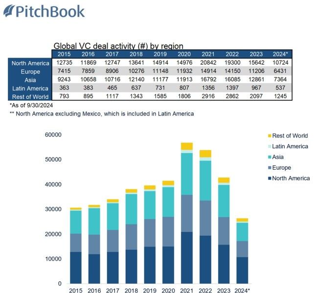 Minh_Q_Tran's tweet image. The global venture capital activity shows a decline in the third quarter | NVCA first look - OPINI PUBLIK #VentureCapital #NVCA buff.ly/4gVB3BG