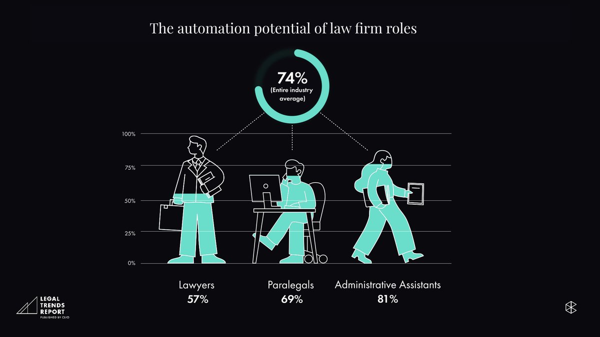 What roles AI automation may impact the most, per  <a href="/goclio/">Clio</a>'s  Legal Trends report:

#Cliocon