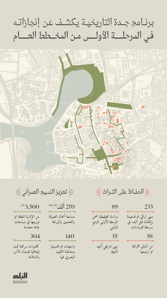 حقق #برنامج_جدة_التاريخية في المرحلة الأولى من المخطط العام لإعادة إحياء المنطقة نقلة نوعية في جوانب عدة. حيث ساهمت منجزاته في الحفاظ على الإرث الثقافي، وأسهمت في تطوير البنية التحتية، وإثراء تجربة زوار المنطقة.