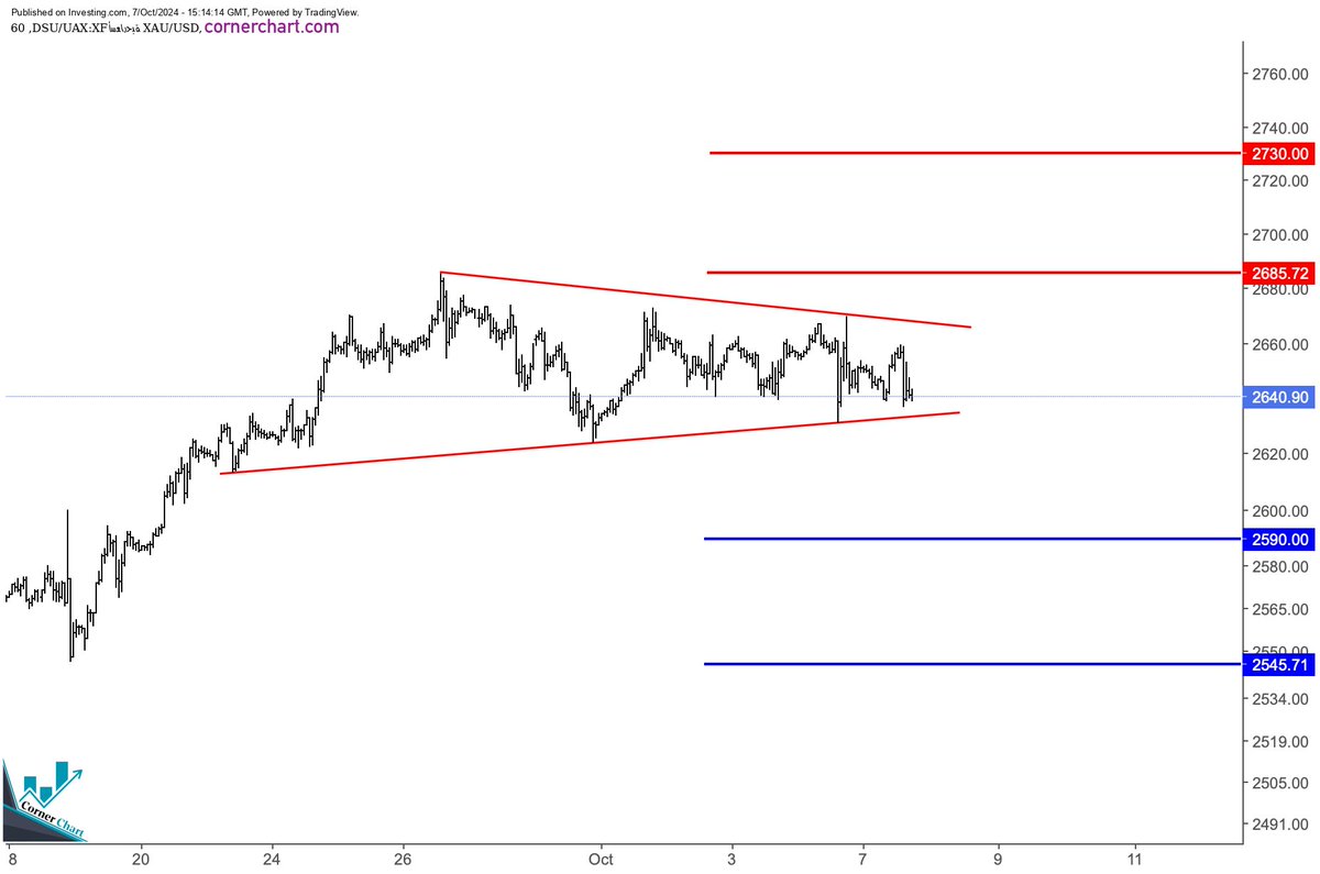 cornerchart_'s tweet image. Support &amp;amp; Resistance #GOLD
