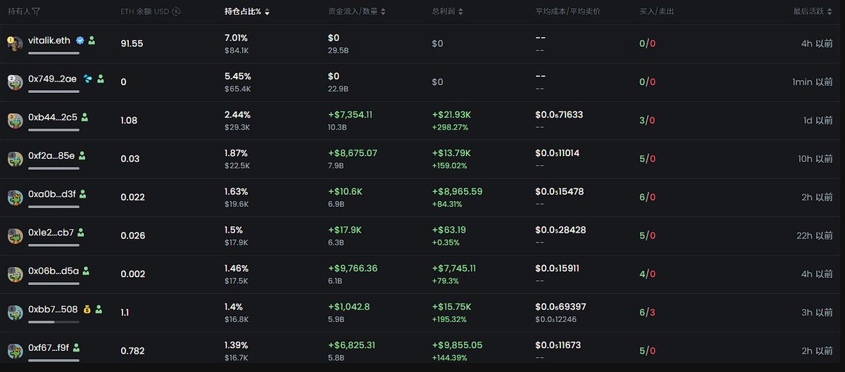 DL0868's tweet photo. $Hanabi 
CA：0x124386504d774979e1e9d2d19c6188391d7af8e3

可以关注一下， $doge 和 $neiro 主人@kabosumama 新概念的meme。
    
叙事：
1⃣. $neiro 目前在二级市场的夸张表现，点燃了狗币叙事的热情，很多踏空neiro的链上资金会转追新热点的可能性。
2⃣. $Hanabi  的叙事是和这些狗狗是同一个主人，可以以“朋友”  “下一个neiro”的叙事在圈里面传播。
3⃣.昨天发完，极致PVP后，现在社区CTO，在做营销。把一些代币捐给V神后，目前TOP1是V神，这个也可以做叙事。
4⃣.目前一些海外kol在奶，比如 @Poe_Ether  ，但人不多。中文区目前也只是部分链上玩家在cx，没有太多大流量主来建设。

5⃣.风险也还是有，目前 Hanabi 这个叙事还算比较早期，目前也有大小写，谷歌上面搜的人也很少，不知道能不能跑出来，但我感觉可以关注一下。打个底仓。