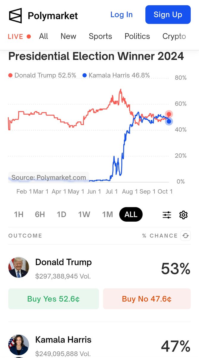 CognitoStream's tweet image. 6 points difference between Polymarket and ForecastX. One side is wrong. Room for arbitrage.
#Polymarket #forecastx #arbitrage #presiential #Elections2024