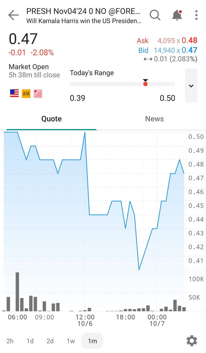CognitoStream's tweet image. 6 points difference between Polymarket and ForecastX. One side is wrong. Room for arbitrage.
#Polymarket #forecastx #arbitrage #presiential #Elections2024