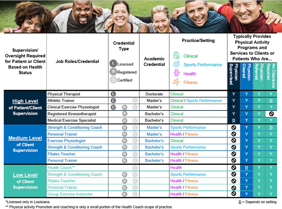 The U.S. Registry of Exercise Professionals (<a href="/USFitProReg/">CREP</a>) has created a utility for the verification of qualified professionals who meet competency standards for recognition in the health system aligned with the HL7 Physical Activity Implementation Guide. brnw.ch/21wNx3R