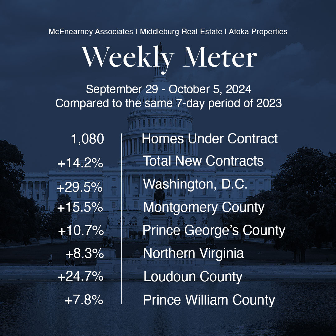 Contract activity for the week of September 29 - October 5, 2024, in the Metro DC area rose by 14.2% compared to the same seven-day period last year.