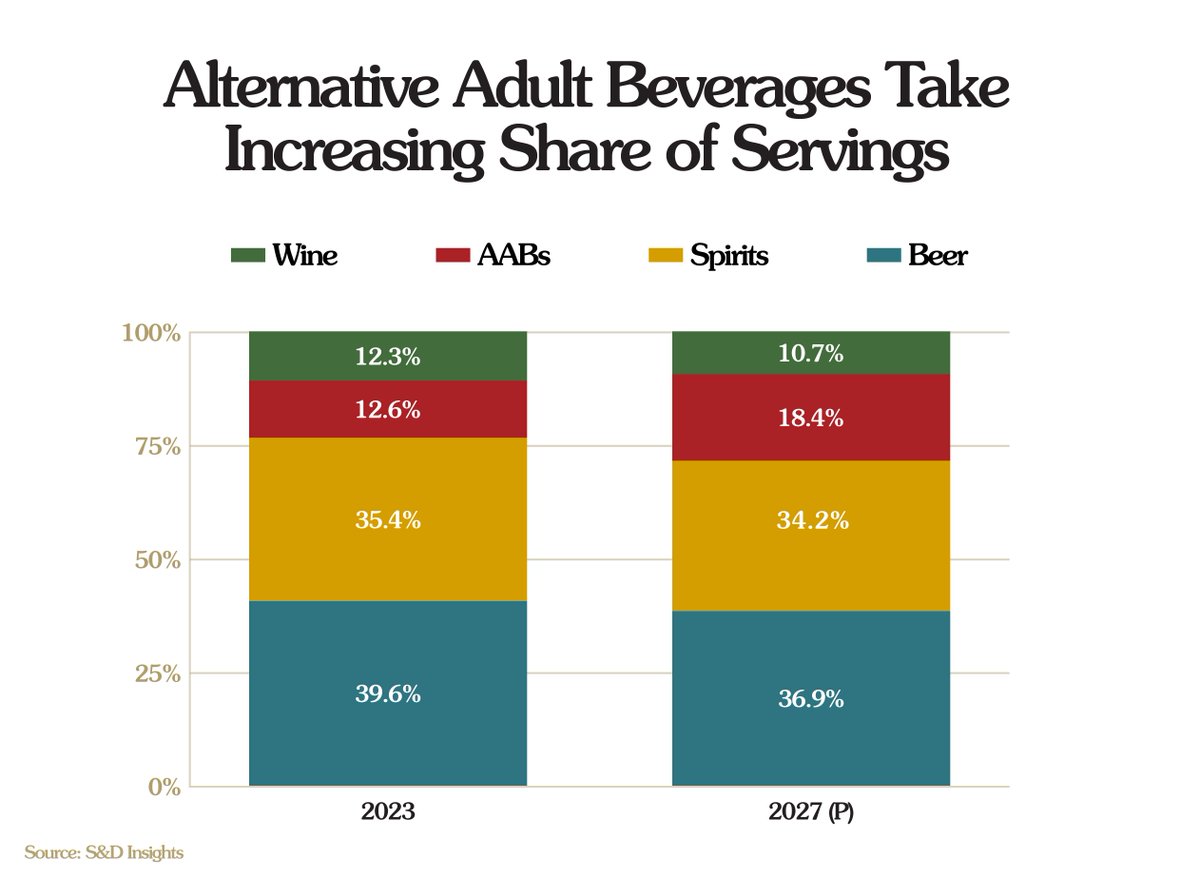 Adult alternative beverages (AABs) succeed because they meet drinkers on their terms. 

No rigid categories. No geography lesson. No baggage standing between consumers and flavor and format—just meeting what drinkers want in that moment. 

Learn more: buff.ly/3Njumvj