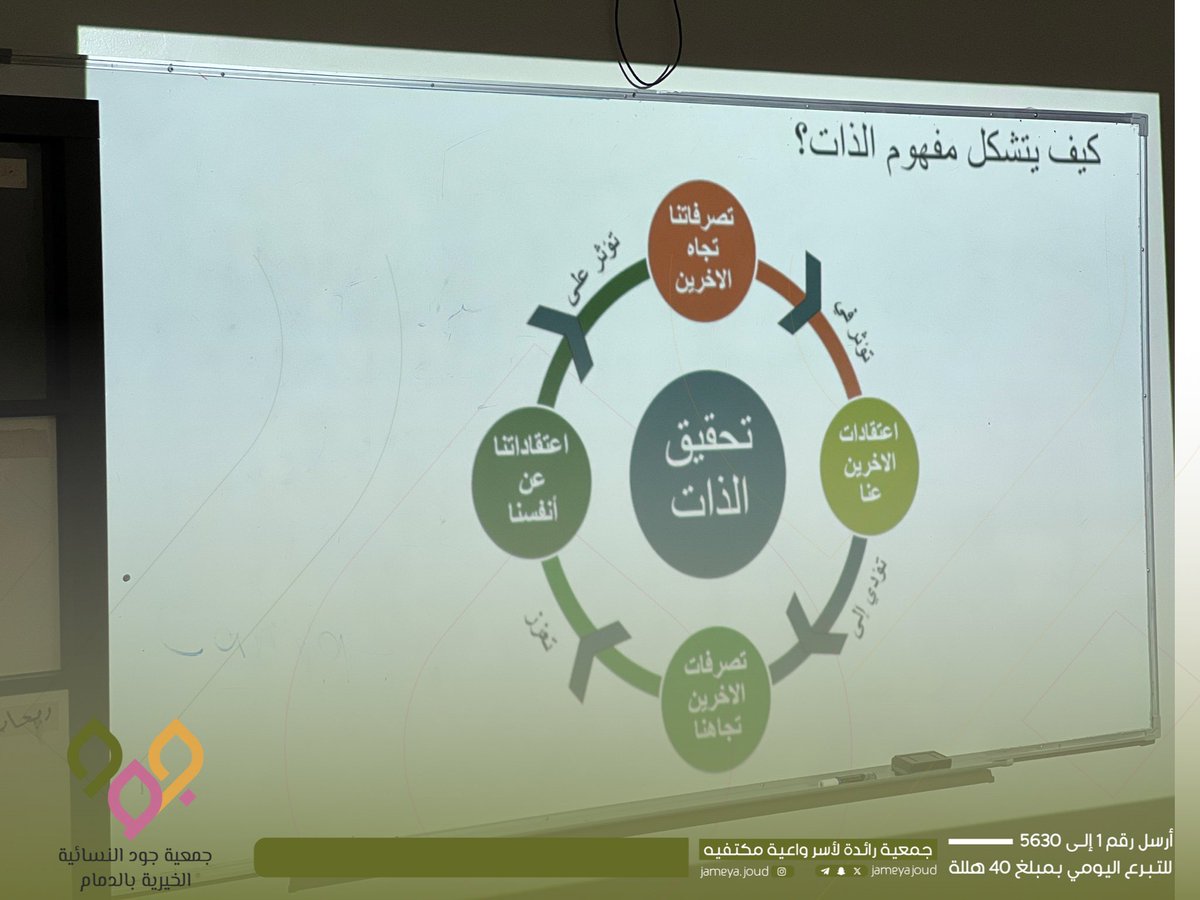 jameyajoud's tweet photo. تهدف المبادرة التنموية الدائمة بــ #جمعية_جود ( نهضة إنسان ) لرفع وعي الإنسان بذاته وقناعاته بإمكاناته واستحقاقه لجودة الحياة، بالتالي ارتفاع دافعه الذاتي لتغيير وضعه ليتمكن من الاستفادة من تدخلات التمكين وبناء الق��رات العلمية العملية ✨ https://t.co/4BoUCDXjxs