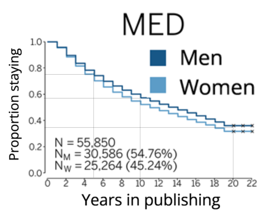 Interesting paper looking at "leaving science as a scholarly theme": how many people who publish a paper continue to publish (or stop) over time. For medicine, by 5 years about 75% are still publishing; by 10 years 55%; by 20 years about 35%. link.springer.com/article/10.100…