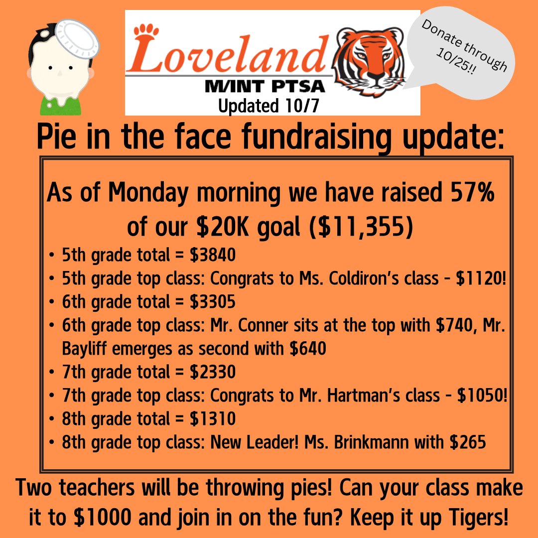 Loveland MINT PTSA (@lovelandmint) on Twitter photo Congratulations to Mrs. Coldiron's 5th grade homeroom and Mr. Hartman's 7th grade homeroom for reaching the $1000 mark! Pies will fly! Keep it going Tigers! givebacks.com/onboarding/cau… <a href="/LovelandTigers/">Loveland Tigers</a> @MrDavidKnapp <a href="/LIS_MrsCarter/">Julie Carter</a> <a href="/LIS_MrHart/">John Hart</a> Congratulations to Mrs. Coldiron's 5th grade homeroom and Mr. Hartman's 7th grade homeroom for reaching the $1000 mark! Pies will fly! Keep it going Tigers! givebacks.com/onboarding/cau… <a href="/LovelandTigers/">Loveland Tigers</a> @MrDavidKnapp <a href="/LIS_MrsCarter/">Julie Carter</a> <a href="/LIS_MrHart/">John Hart</a>