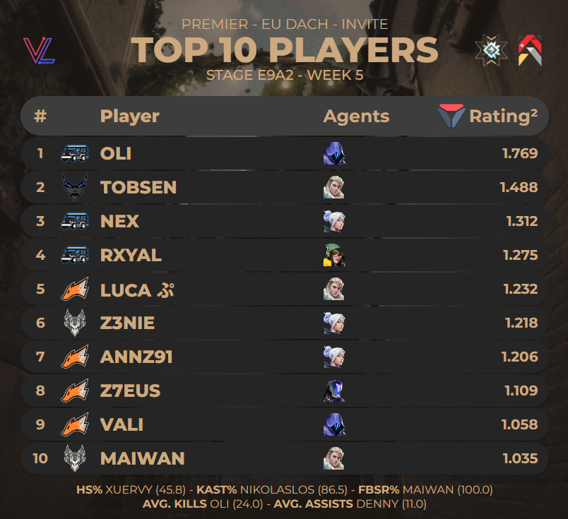 787monka's tweet photo. TOP 10 PLAYERS OF #PREMIER EU DACH INVITE STAGE E9A2 WEEK 5 https://t.co/THrt8MXgAP