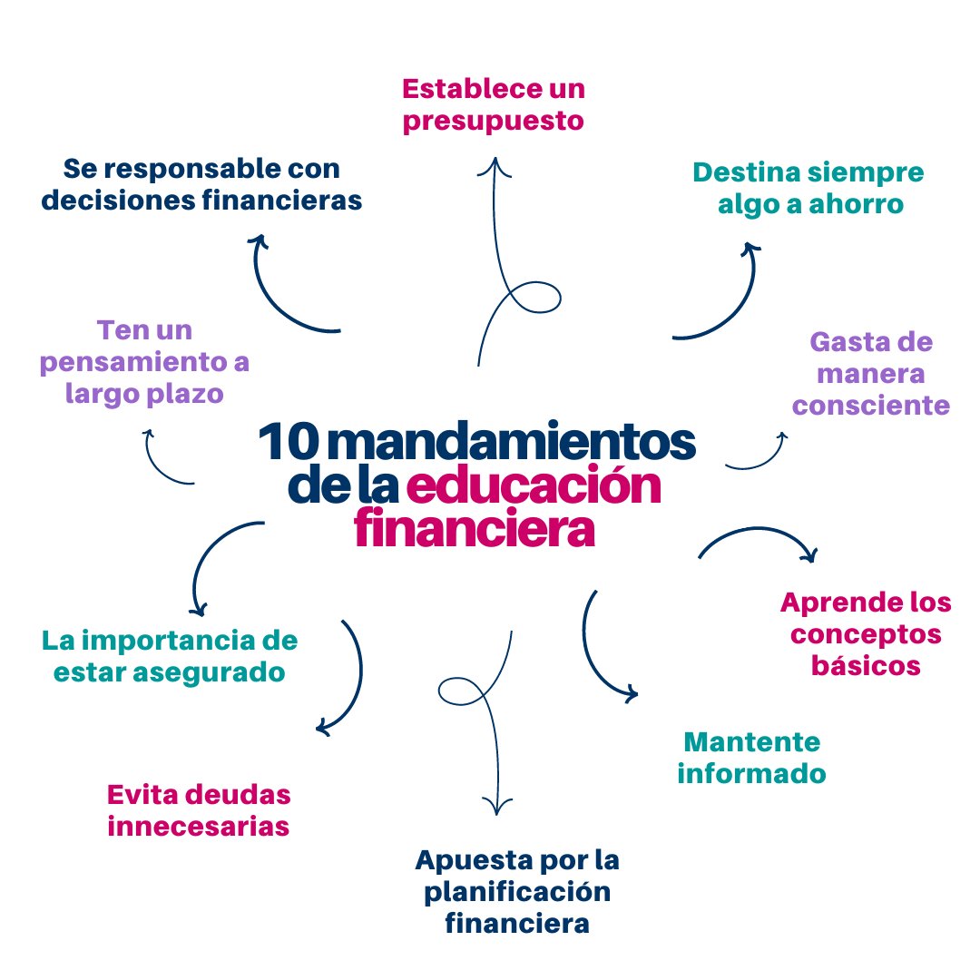 OVB_espana's tweet image. #DíaMundialDeLaEducaciónFinanciera

💡¿Cuál más añadirías? 💡

#educacionfinanciera #ovb #ovbespaña #planificaciónfinanciera