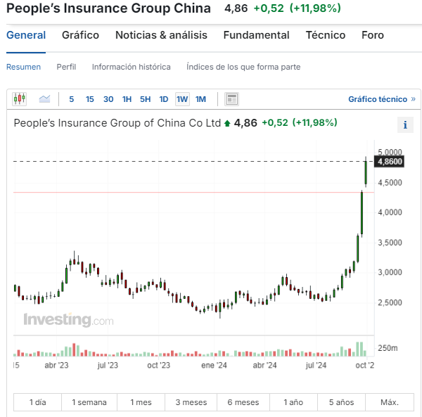 Hoy cerramos la posición que durante un par de años tuvimos en $1339.HK... disfrutamos de su dividendo y ahora de su voladura.
Tal como comentabamos, la jodita del multiplo regalado en 🇭🇰 terminaría... Vendrán otras cosas.
Gracias por tanto 🇨🇳