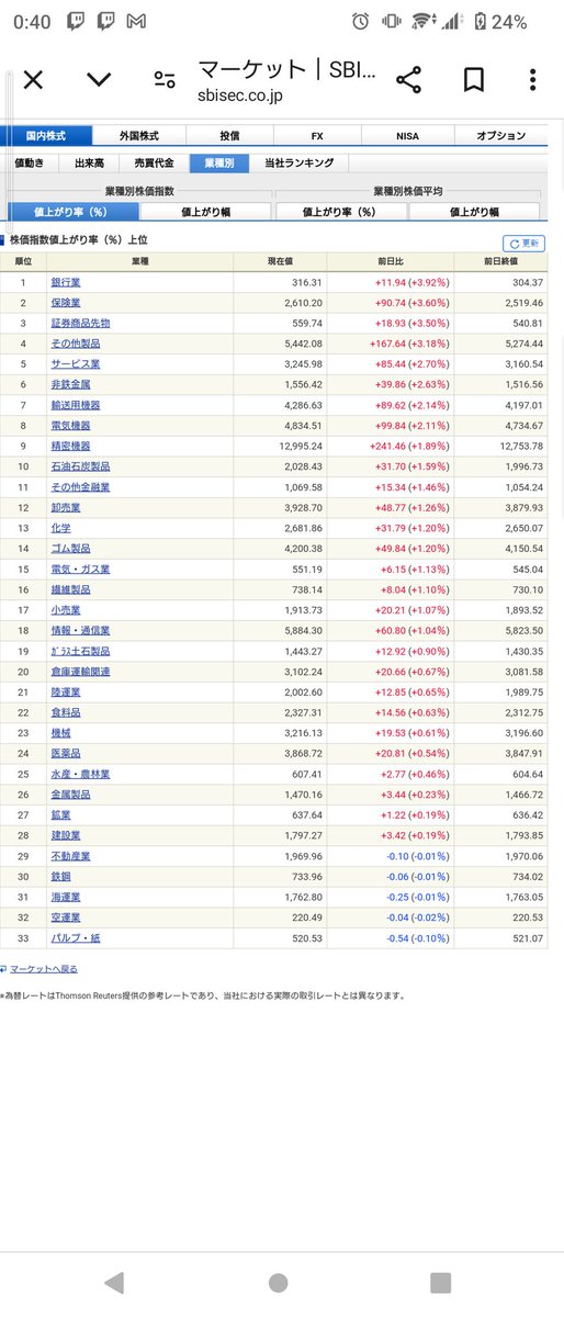 saaara_chan's tweet photo. 日経＋697
　per15.88
　空売り40

現物:日証（益）石油（損）
信用:ソシオ売（益）IG売（益）日証書（益）ソシオ売（益）ニトリ売（益）

一時的に1000円高、外国人売り越し続いていた、特に小型売り込まれる、不安定な相場、一部銘柄は高値追い
為替円安ピークか？

不安定 https://t.co/RlhW8Zj8ZM