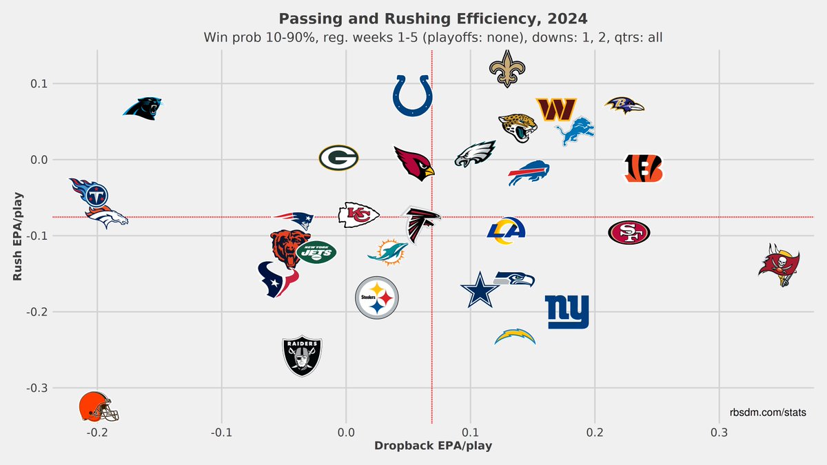 TexansCap's tweet photo. Houston #Texans offense is dramatically different in EPA/Play on 1st and 2nd down (29th) compared to 3rd and 4th down (2nd). wow https://t.co/npzQset5UB