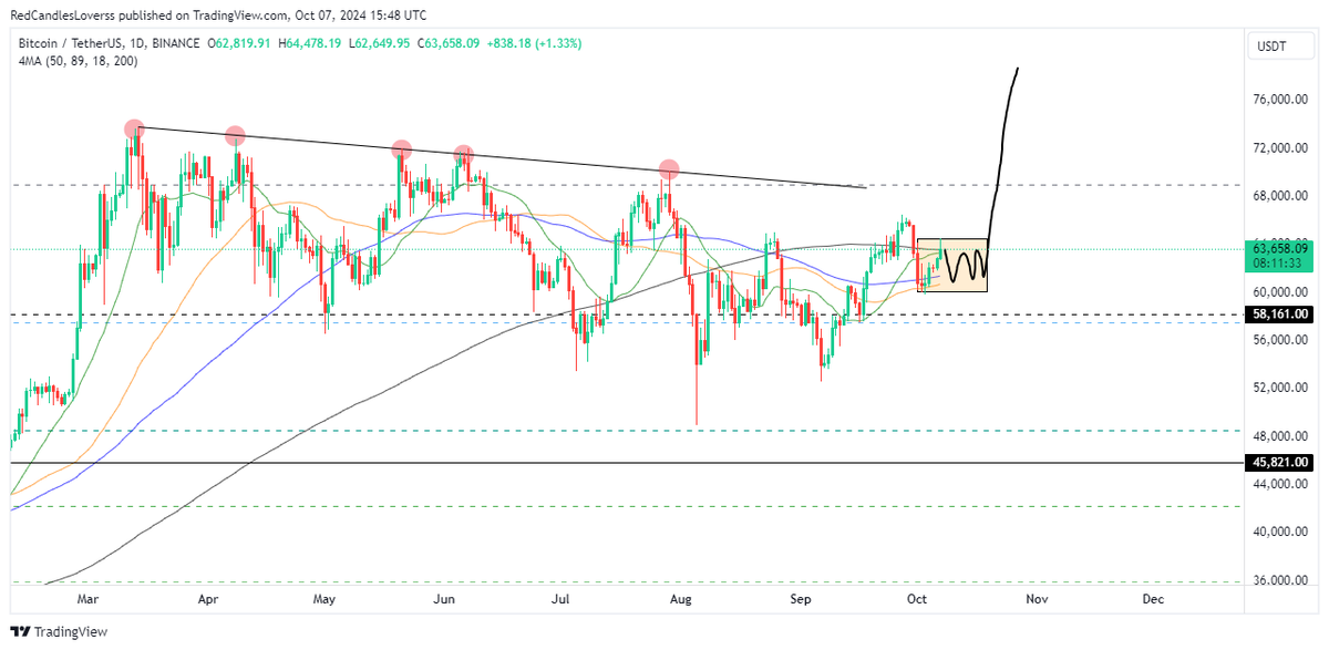Moucrypto1's tweet photo. Was $BTC boring over the past few days? It might get even more boring in the coming days as the MAs continue to squeeze on the daily TF.
Expect the price to range between 64,500 and 60K until we see a clear breakout towards the ATHs IMO.
#Bitcoin #BTC #Crypto https://t.co/Zg6soj8lv1