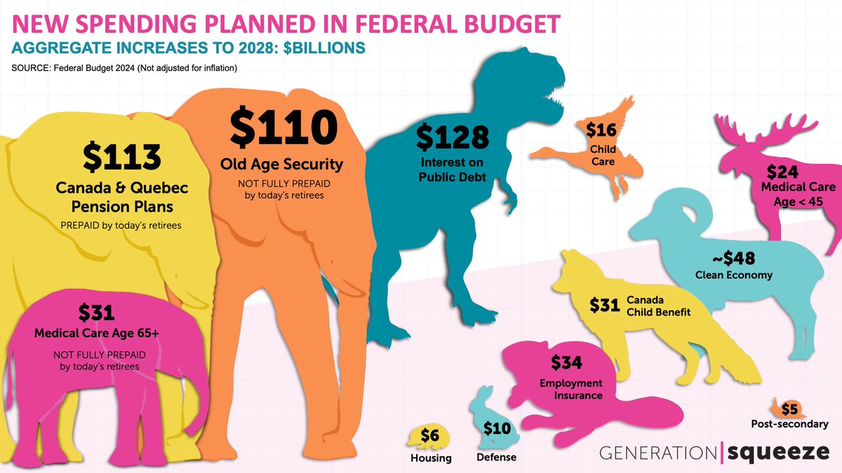 GenSqueeze's tweet photo. @MTW2478 @yfblanchet We present new spending in the federal budget: CCB is the fox, childcare is the Canada goose, lunch programs aren't even visible they're so small. https://t.co/J4OjoW7scN