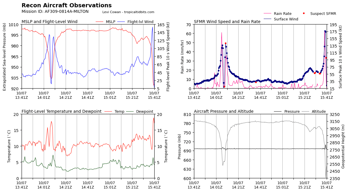 Ben Cohen (@bencohentc) on Twitter photo Absolutely mind blowing data coming out of recon's latest pass through #Milton. FL Winds are around 160kts and pressure has dropped to the low to mid 920s. Per this data, Milton is now a category 5 hurricane. Absolutely mind blowing data coming out of recon's latest pass through #Milton. FL Winds are around 160kts and pressure has dropped to the low to mid 920s. Per this data, Milton is now a category 5 hurricane.