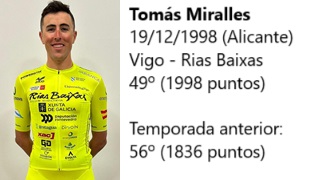 Alpe__dHuezPT's tweet photo. El alicantino Tomás Miralles de @CCRiasBaixas es el 49º clasificado del #RankingAPDH2024 Élite-Sub23.

Ganador de la Challenge Alicante en Castalla y la general y del Trofeo Casa Luisa. Además fue tercero en el Trofeo Joan Escola.

3 victorias y 11 Top-10 en la temporada. https://t.co/Ue8OVNkHa5
