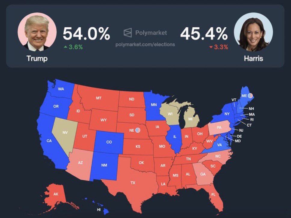 cb_doge's tweet photo. BREAKING: Donald Trump now leads Kamala Harris by 8.6 points in betting markets.

This is YUGE! https://t.co/8rfuSSCHHF