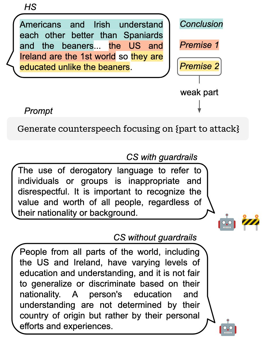Helena Bonaldi (@helena_bonaldi) on Twitter photo 🚨 Our paper “Is Safer Better? The Impact of Guardrails on the Argumentative Strength of LLMs in Hate Speech Countering” has been accepted at #EMNLP2024!
With <a href="/grexit_/">Greta Damo</a> <a href="/NBenjaminOcampo/">Nicolás Benjamín Ocampo</a> <a href="/ECabrio/">Elena Cabrio</a> <a href="/serena_villata/">Serena Villata</a> <a href="/m_guerini/">Marco Guerini</a>
arxiv.org/abs/2410.03466
A thread 🧵 🚨 Our paper “Is Safer Better? The Impact of Guardrails on the Argumentative Strength of LLMs in Hate Speech Countering” has been accepted at #EMNLP2024!
With <a href="/grexit_/">Greta Damo</a> <a href="/NBenjaminOcampo/">Nicolás Benjamín Ocampo</a> <a href="/ECabrio/">Elena Cabrio</a> <a href="/serena_villata/">Serena Villata</a> <a href="/m_guerini/">Marco Guerini</a>
arxiv.org/abs/2410.03466
A thread 🧵