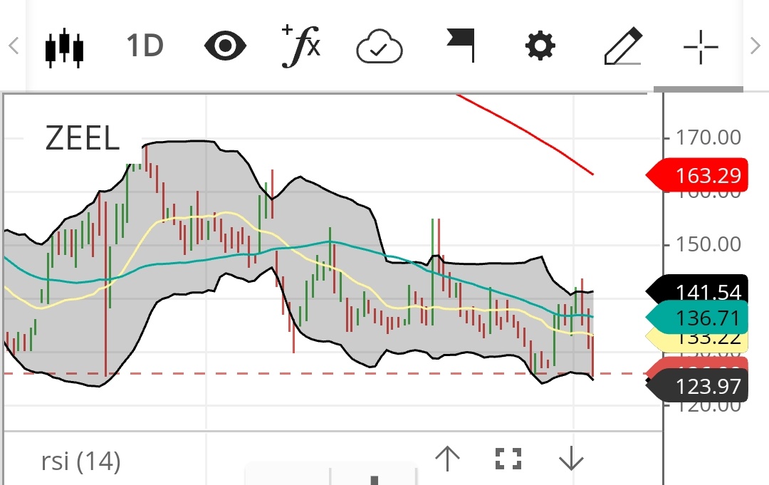 ZeeL. seems like a good buying opportunity at this level 
Target price 142-145 within few weeks.
#TradingTips
#niftycrash
#StockMarketUpdate 
#ZEEL